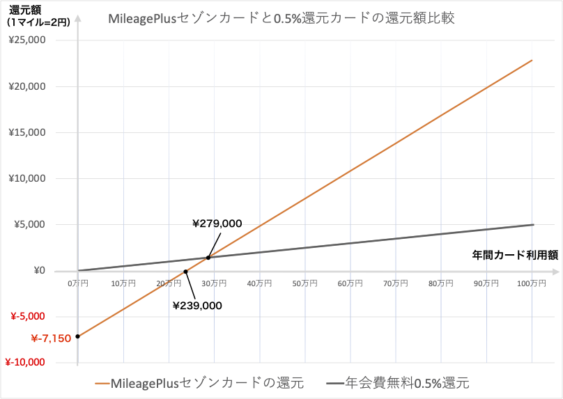 MileagePlusセゾンカードと年会費無料0.5還元カードの比較