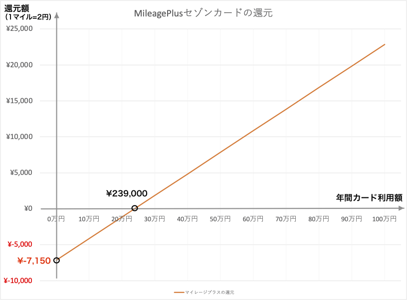 MileagePlusセゾンカードの損益分岐点